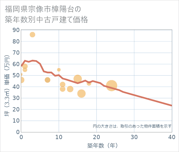 福岡県宗像市樟陽台の築年数別の中古戸建て坪単価