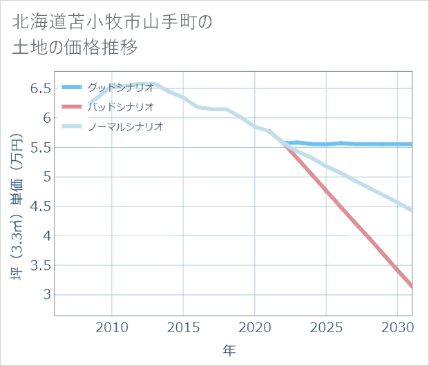 北海道苫小牧市山手町の土地価格推移