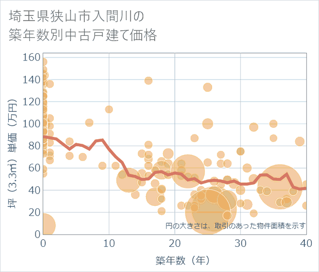 埼玉県狭山市入間川の築年数別の中古戸建て坪単価