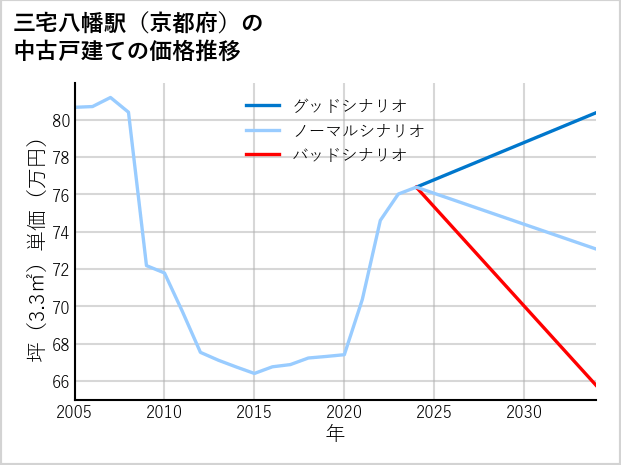 三宅八幡駅（京都府）の中古戸建て価格推移