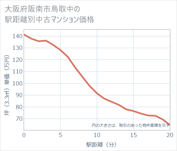 大阪府阪南市鳥取中の徒歩距離別の中古マンション坪単価