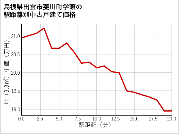 島根県出雲市斐川町学頭の徒歩距離別の中古戸建て坪単価