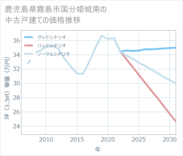 鹿児島県霧島市国分姫城南の中古戸建て価格推移