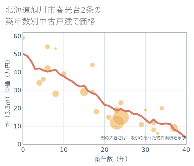 北海道旭川市春光台2条の築年数別の中古戸建て坪単価