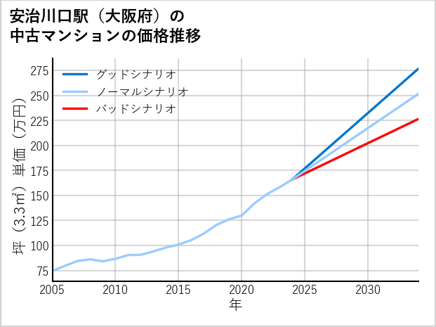 安治川口駅（大阪府）の中古マンション価格推移