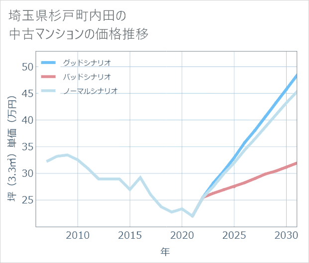 埼玉県杉戸町内田の中古マンション価格推移