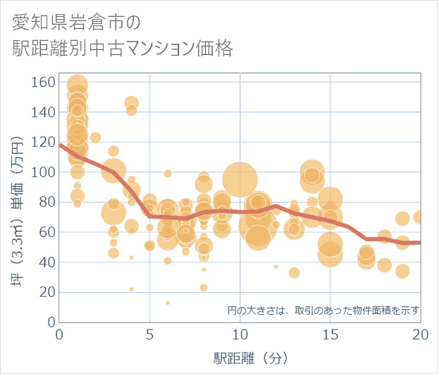 愛知県岩倉市の徒歩距離別の中古マンション坪単価