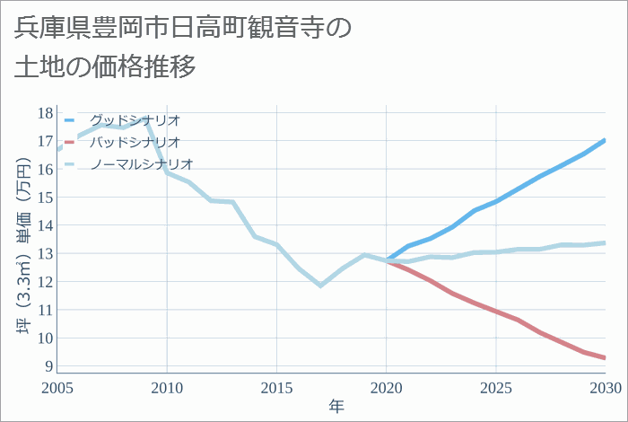 兵庫県豊岡市日高町観音寺の土地価格推移