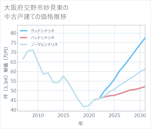 大阪府交野市妙見東の中古戸建て価格推移