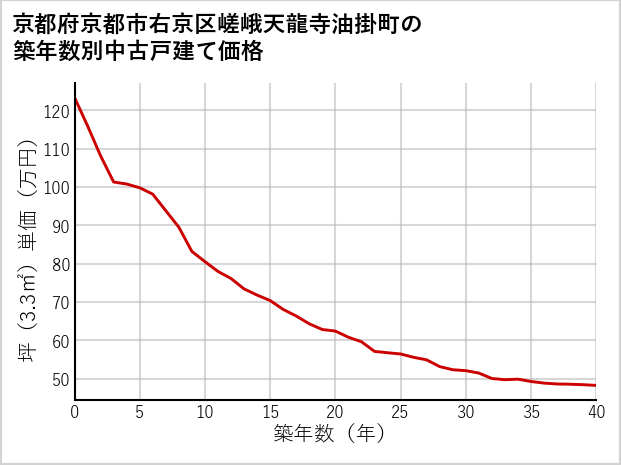京都府京都市右京区嵯峨天龍寺油掛町の築年数別の中古戸建て坪単価