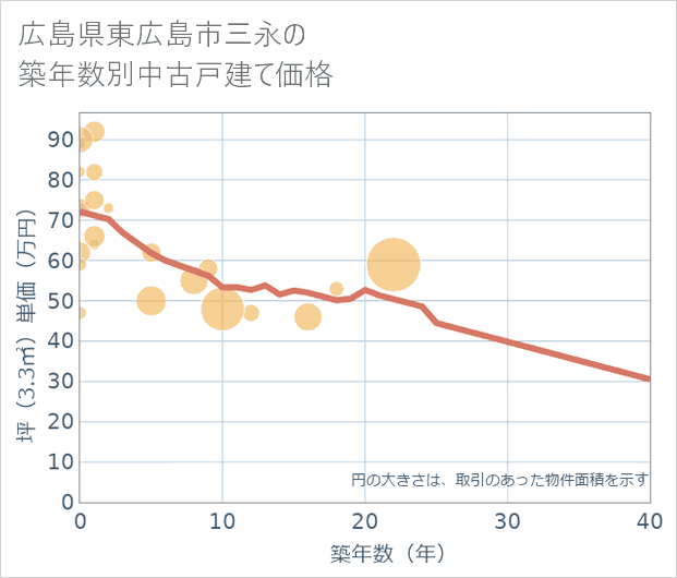広島県東広島市三永の築年数別の中古戸建て坪単価