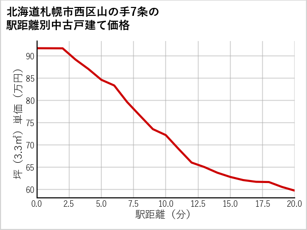 北海道札幌市西区山の手7条の徒歩距離別の中古戸建て坪単価