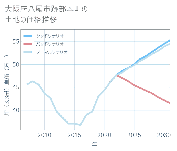 大阪府八尾市跡部本町の土地価格推移