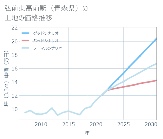 弘前東高前駅(青森県)の土地価格推移