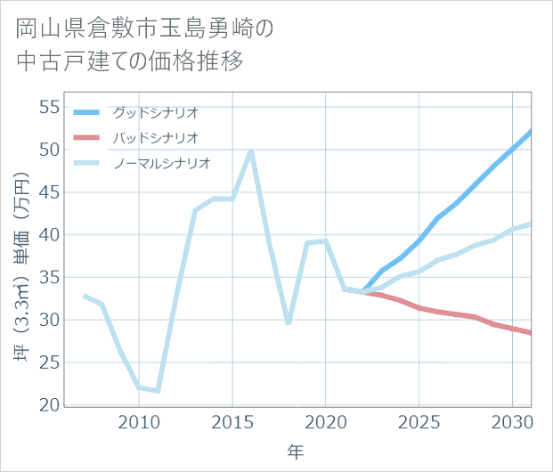 岡山県倉敷市玉島勇崎の中古戸建て価格推移