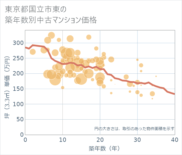 東京都国立市東の築年数別の中古マンション坪単価