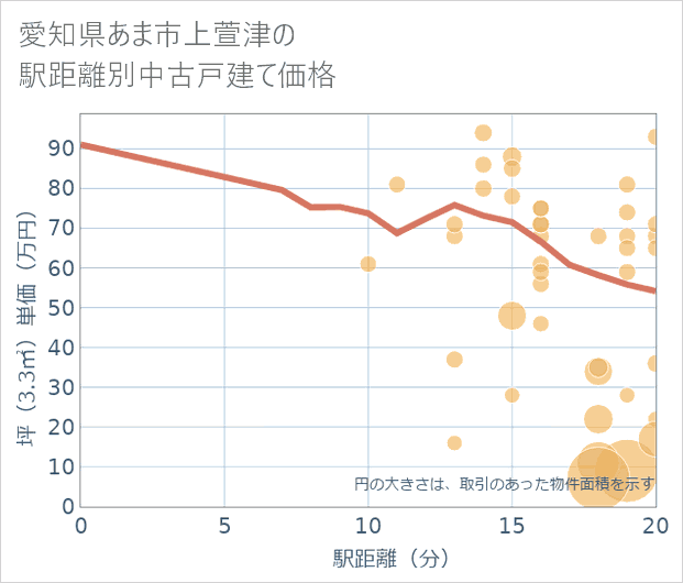 愛知県あま市上萱津の徒歩距離別の中古戸建て坪単価