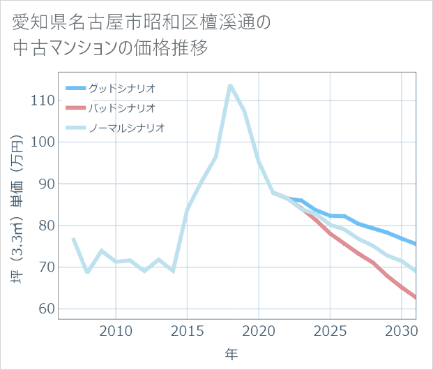 愛知県名古屋市昭和区檀溪通の中古マンション価格推移