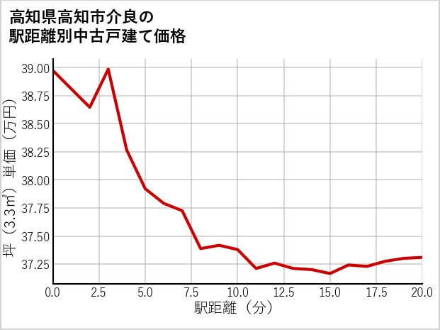 高知県高知市介良の徒歩距離別の中古戸建て坪単価