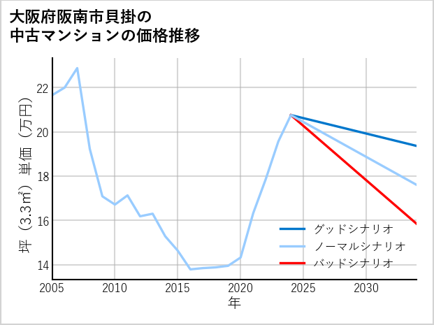 大阪府阪南市貝掛の中古マンション価格推移