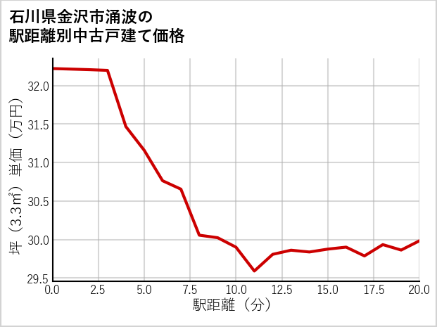 石川県金沢市涌波の徒歩距離別の中古戸建て坪単価