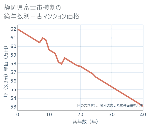 静岡県富士市横割の築年数別の中古マンション坪単価