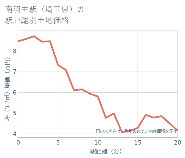 南羽生駅(埼玉県)の徒歩距離別の土地坪単価