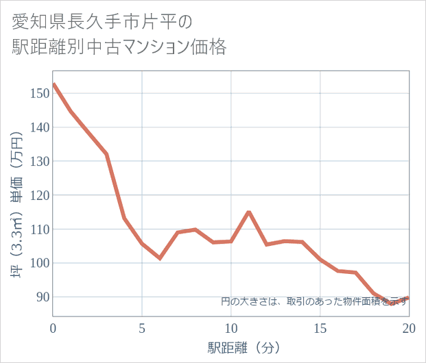 愛知県長久手市片平の徒歩距離別の中古マンション坪単価