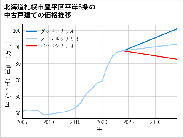 北海道札幌市豊平区平岸6条の中古戸建て価格推移