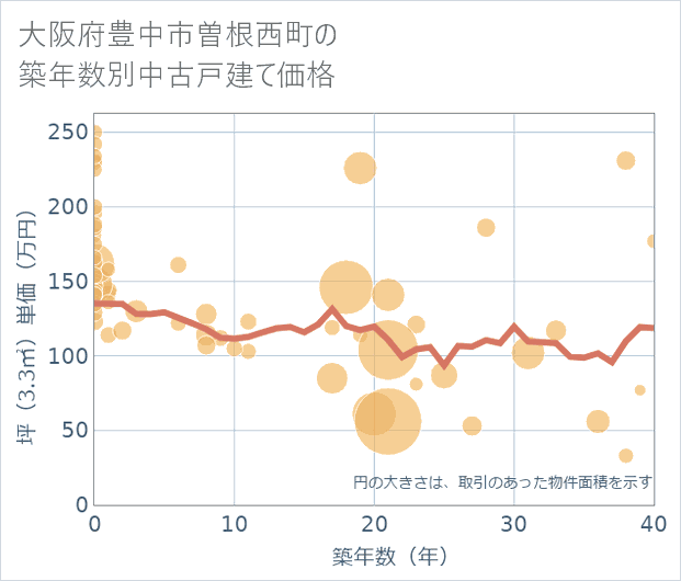 大阪府豊中市曽根西町の築年数別の中古戸建て坪単価