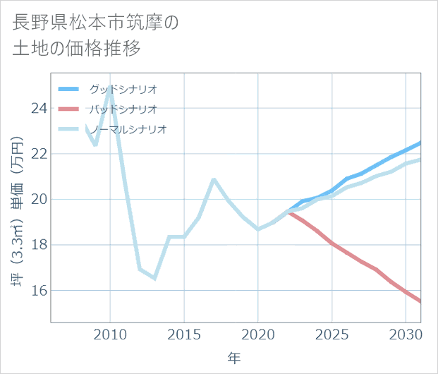 長野県松本市筑摩の土地価格推移