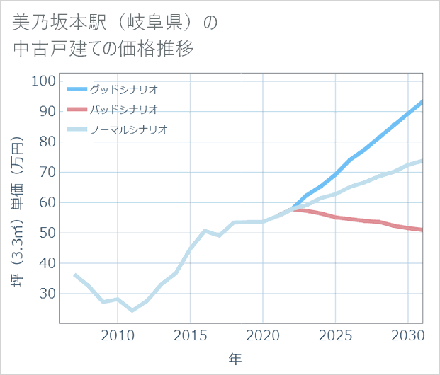 美乃坂本駅(岐阜県)の中古戸建て価格推移