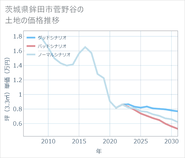 茨城県鉾田市菅野谷の土地価格推移