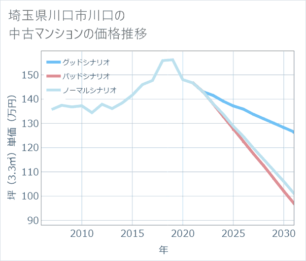 埼玉県川口市川口の中古マンション価格推移