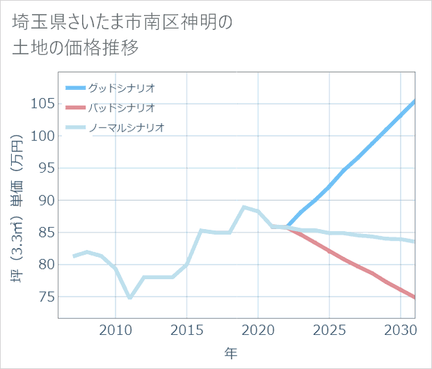 埼玉県さいたま市南区神明の土地価格推移
