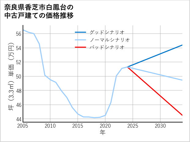 奈良県香芝市白鳳台の中古戸建て価格推移