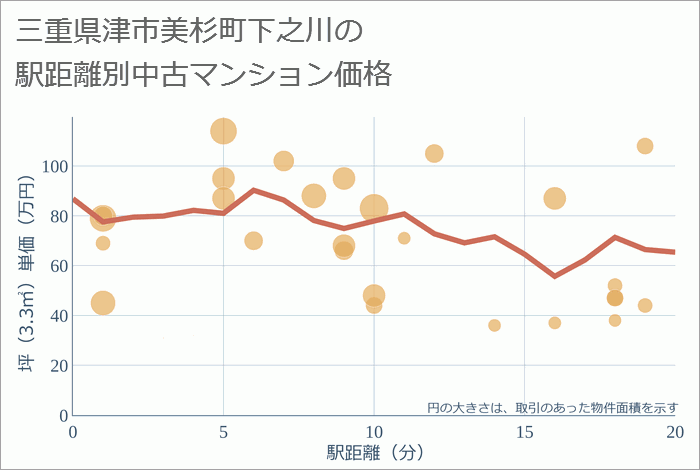 三重県津市美杉町下之川の徒歩距離別の中古マンション坪単価