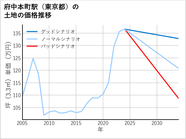 府中本町駅（東京都）の土地価格推移