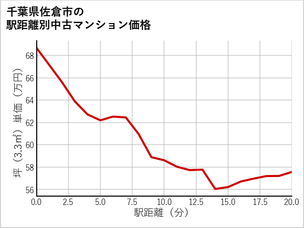 千葉県佐倉市の徒歩距離別の中古マンション坪単価