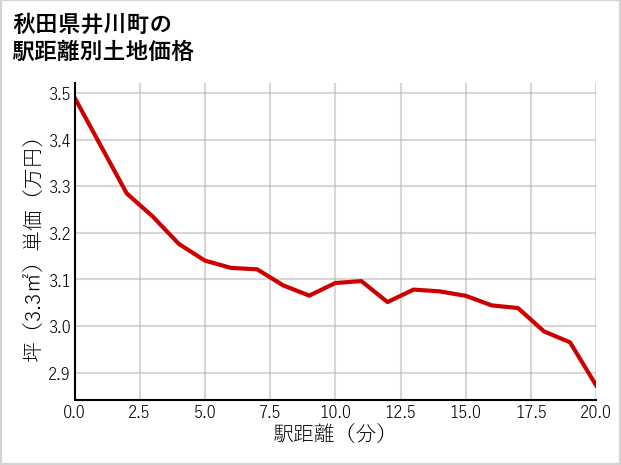 秋田県井川町の徒歩距離別の土地坪単価