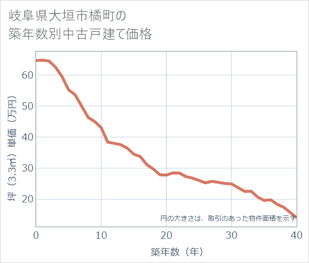 岐阜県大垣市橘町の築年数別の中古戸建て坪単価