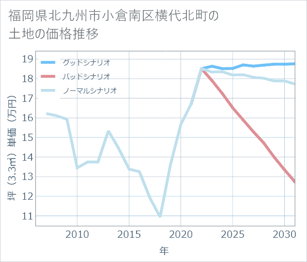 福岡県北九州市小倉南区横代北町の土地価格推移