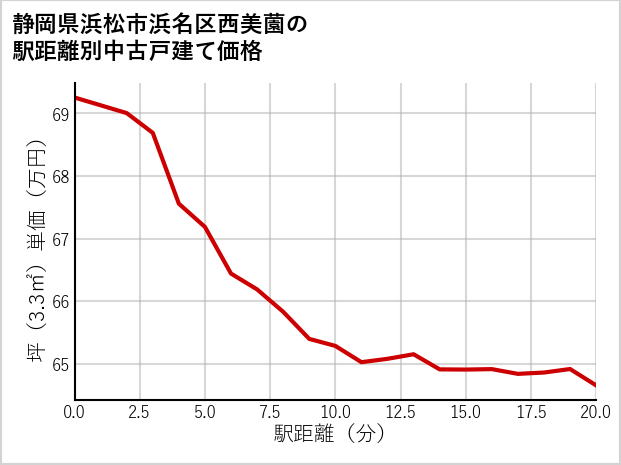 静岡県浜松市浜名区西美薗の徒歩距離別の中古戸建て坪単価