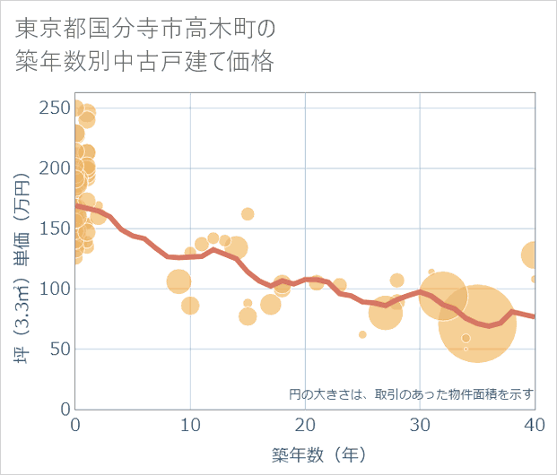 東京都国分寺市高木町の築年数別の中古戸建て坪単価