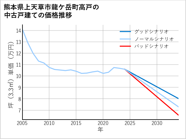 熊本県上天草市龍ケ岳町高戸の中古戸建て価格推移