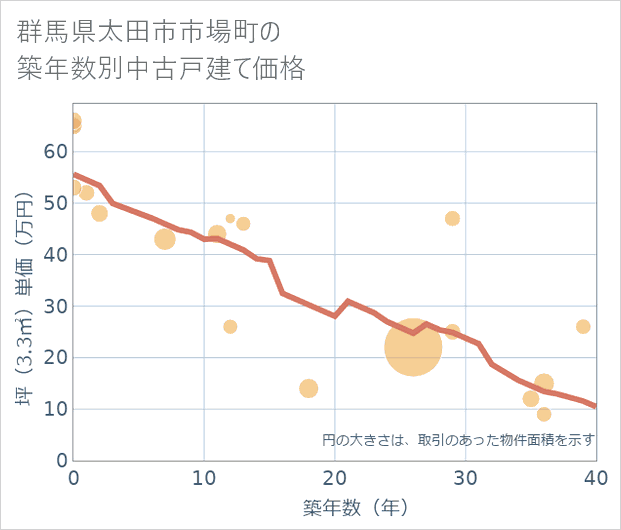 群馬県太田市市場町の築年数別の中古戸建て坪単価
