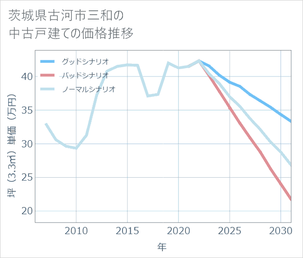 茨城県古河市三和の中古戸建て価格推移