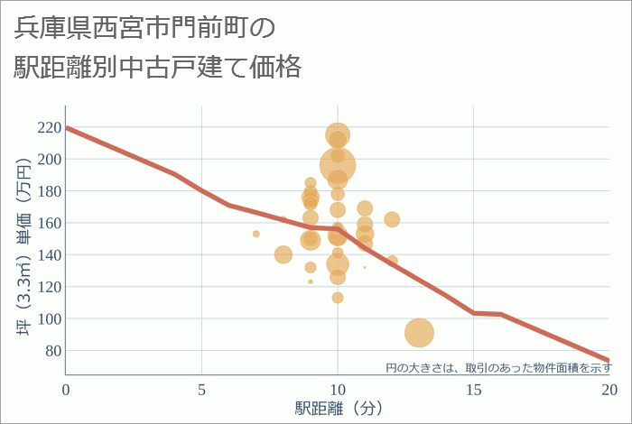 兵庫県西宮市門前町の徒歩距離別の中古戸建て坪単価