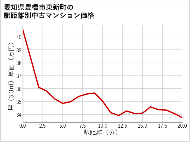 愛知県豊橋市東新町の徒歩距離別の中古マンション坪単価