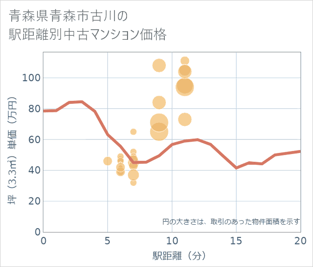 青森県青森市古川の徒歩距離別の中古マンション坪単価